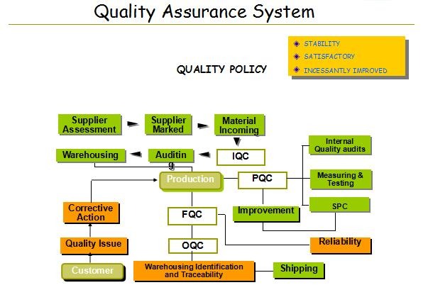 Our Quality Assurance System